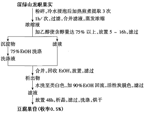 【CAS号：80154-34-3｜豆腐果苷】提取分离图